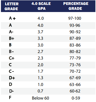 grades